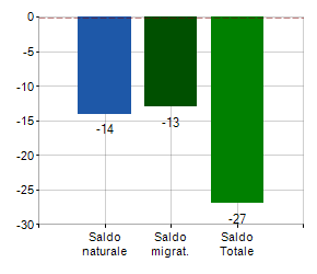 Statistiche Demografichecomune Di Livinallongo Del Col Di Lana Densita Abitativa Popolazione Eta Media Famiglie Stranieri