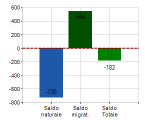 Statistiche demograficheComune di AREZZO densit abitativa