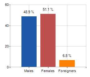 Demographic statisticsRegion ETELÄ-SUOMEN AVI, population density,  population, average age, families, foreigners