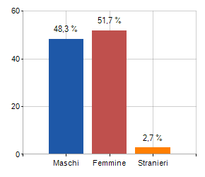 Statistiche Demografichecomune Di Livinallongo Del Col Di Lana Densita Abitativa Popolazione Eta Media Famiglie Stranieri