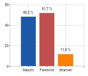 Statistiche demograficheComune di AREZZO densit abitativa